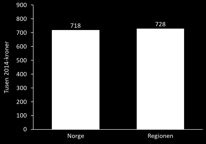 I Figur 3-2 under vises verdiskaping per sysselsatt i vårt utvalg av berørte kommuner i regionen og i Fastlands-Norge.