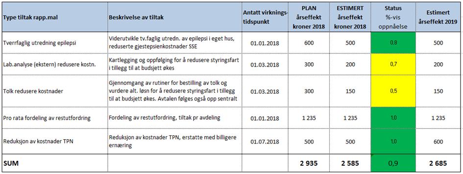 Akkumulert avvik er -1,1 mill.kr. Legene har fortsatt et negativt avvik (-0,3 mill.kr i november) med størst avvik på fastlønn, som blant annet skyldes mange leger i svangerskapspermisjon.