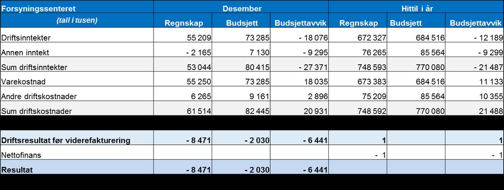 Foreløpig regnskap, Helse Sør- Øst Forsyningssenter 9 Annen driftsinntekt: I desember er årets overskudd avregnet mot HSØ med totalt 9 MNOK for å gi et nullresultat for 2018.