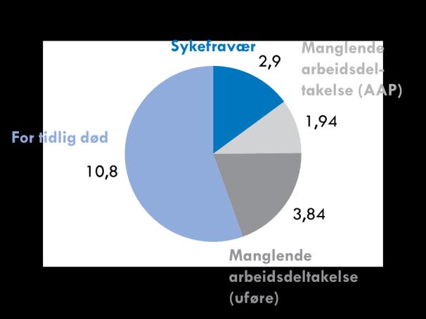 Vi prissetter de tapte årsverkene med utgangspunkt i gjennomsnittlig årslønn for en fulltidsstilling i 2017 (480 593 kroner).