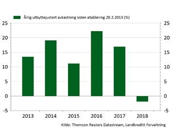 Landkreditt Utbytte Aksjefondet Landkreditt Utbytte A viste kursnedgang på 1,9 prosent i 2018. Siden etableringen i februar 2013 har fondet gitt 13,6 prosent gjennomsnittlig årlig avkastning.