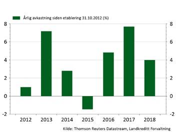 Landkreditt Extra Rentefondet Landkreditt Extra oppnådde en avkastning på 4,0 prosent målt i norske kroner i 2018.
