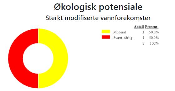 Eksempelvis ser man forskjell på Innsjøer hvor andelen i Svært god og Svært dårlig utgjør en mindre andel om man ser på totalt areal fremfor antall, henholdsvis 11% og 1% i areal fremfor