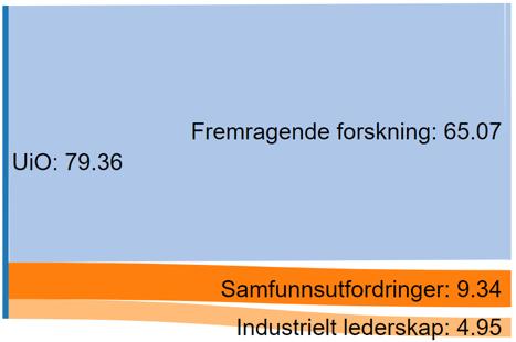 NTNU, UiO