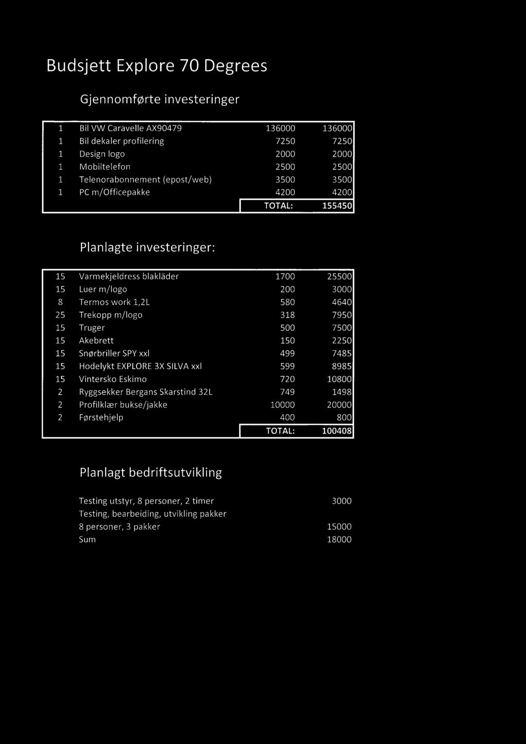Budsjett Explore 70 Degrees Gjennomførte investeringer 1 NIVM/CamveHeAX90479 136000 1 Bil dekaler profilering 7250 1 Design logo 2000 1 Mobiltelefon 2500 1 Telenorabonnement (epost/web) 3500 1 PC