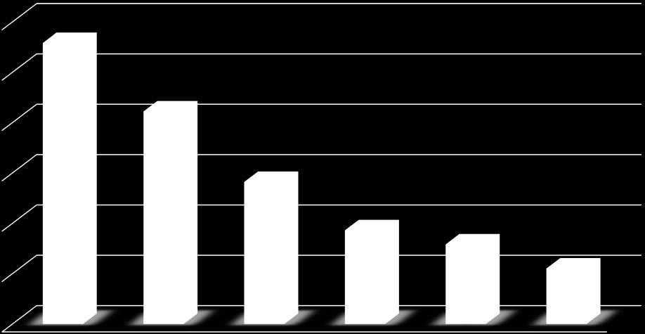 Figur 3-2 viser en grafisk fremstilling av tallene i tabellen. Kommunene er rangert etter befolkningsstørrelsen i 2018.