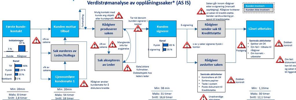 Vi kartla dagens kredittprosess for å se hvordan