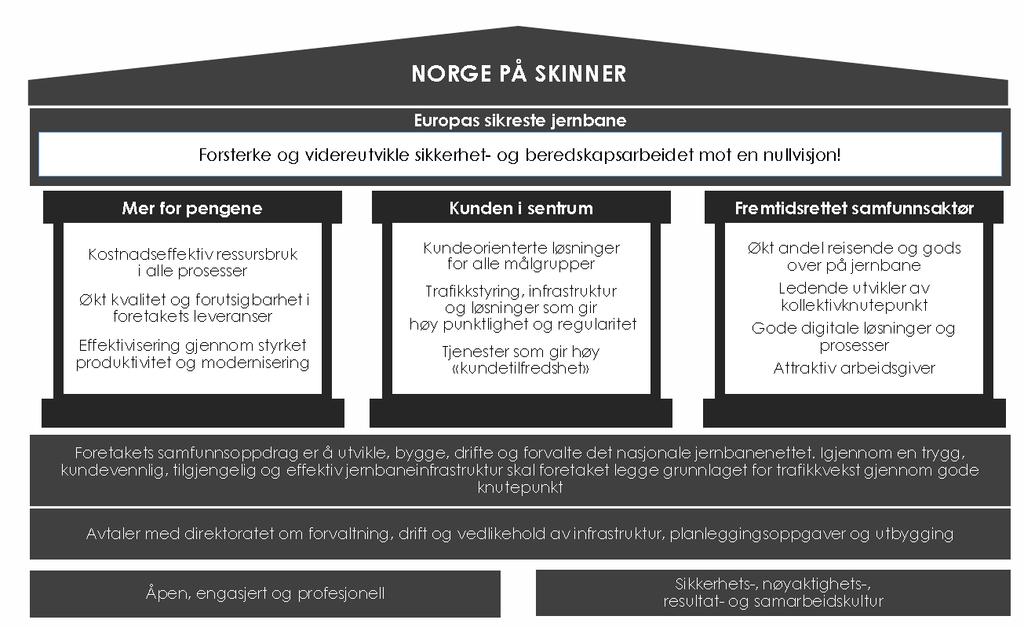 Bane Nor satser på