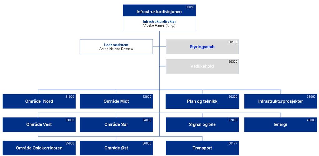 Organisering Infrastrukturdivisjonen er Jernbaneverkets største divisjon ~2500 ansatte, seks områdedirektører, 17 banesjefer, 61