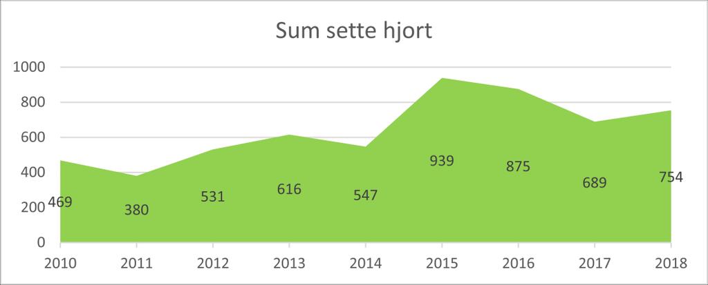 Sett hjort pr.