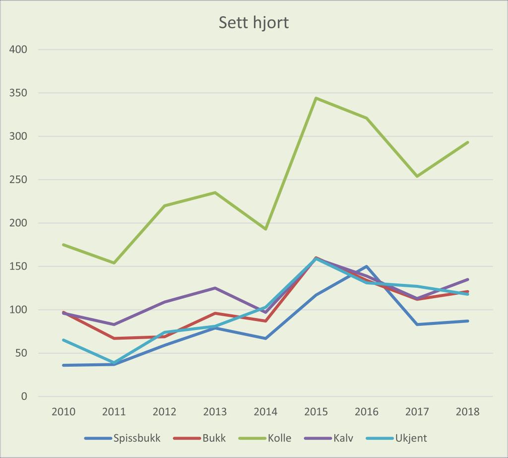 Figur 11: Bestandssammensetningen har holdt seg nokså stabil siden 2010 med en økning i