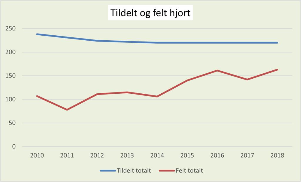 Figur 12: Med lik tildelingen de siste åra har