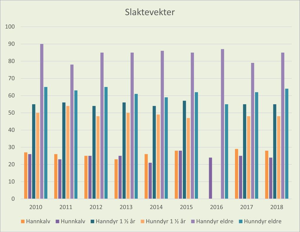 Figur 14: Slaktvekta på alle grupper