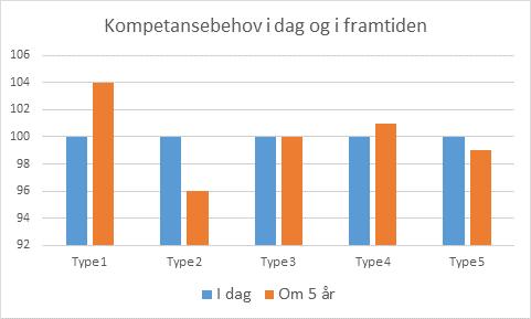 Funn 9 av 10 Lokale og regionale kompetansebehov vet vi lite om med få unntak Pilotstudier har gitt noe nytt, men mye mangler pga.