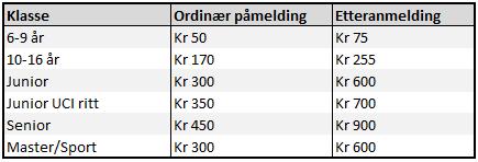 stilles den yngste opp først. Siden alle menn starter samtidig, oppnår vi på denne måten en seeding innen Master gruppen. Tilsvarende for kvinner.