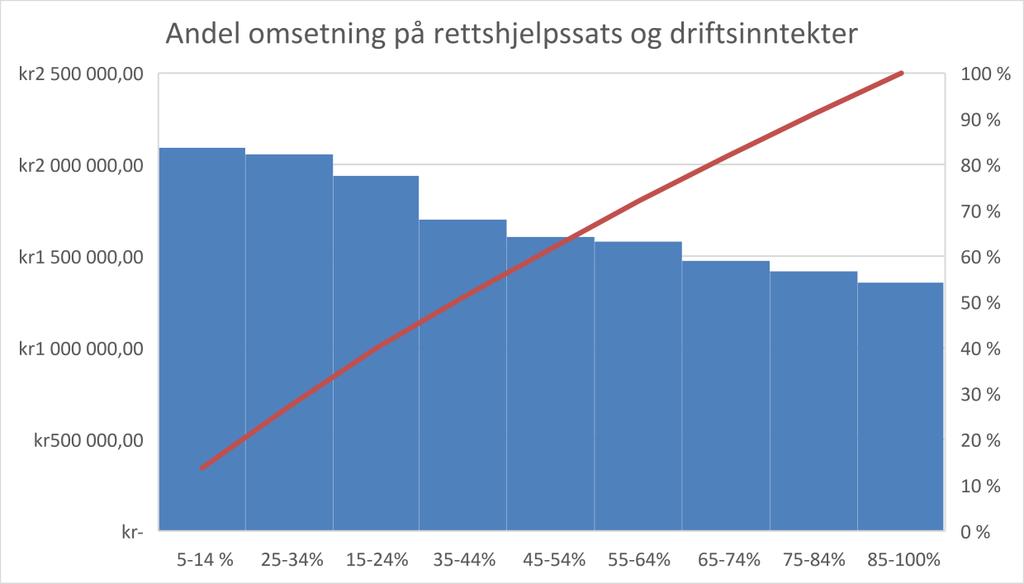 Advokatforeningens bransjeundersøkelse fra 2017/18 inkluderte særlige spørsmål knyttet til timesats som faktureres private klienter. Resultatet viste en gjennomsnittspris på 1609 kroner timen 9.