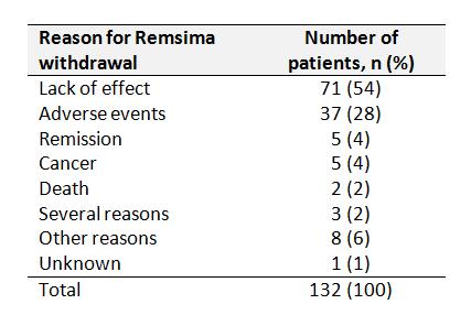 Withdrawal 132/802 patients (16%) stopped Remsima treatment during 1