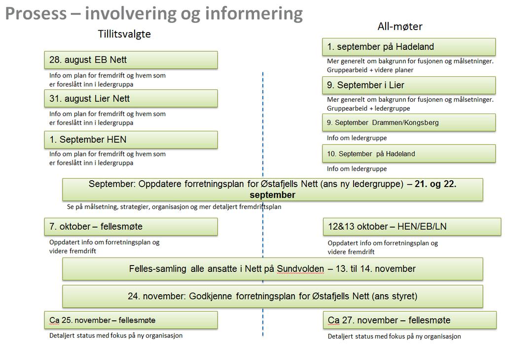 Selskapsstrategien Selskapsstrukturen Samordning - Prosesser - Systemer -.