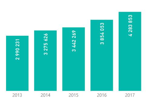Figur 3: Viser utvikling i antall busspassasjerer på metro- og pendellinjene i Grenland. Passasjerveksten var 11,2 prosent i 2017 sammenlignet med året før.
