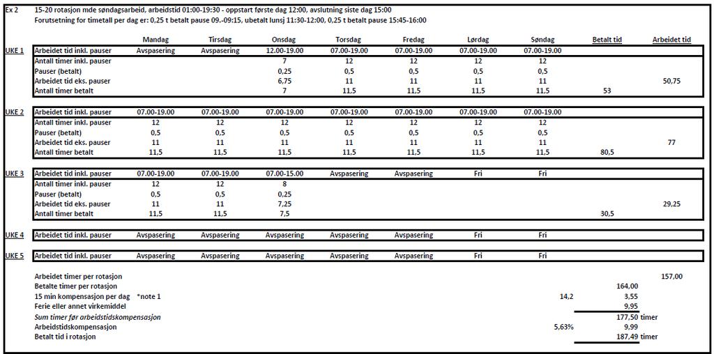 57 BILAG 9 Elementer benyttet for å få ordningen til å gå opp omregnet til 37,5 t uke = 9,95 t x 5,63 & = 10,51 timer For å oppnå mulighet for reise til og fra anlegget første og siste arbeidsdag er
