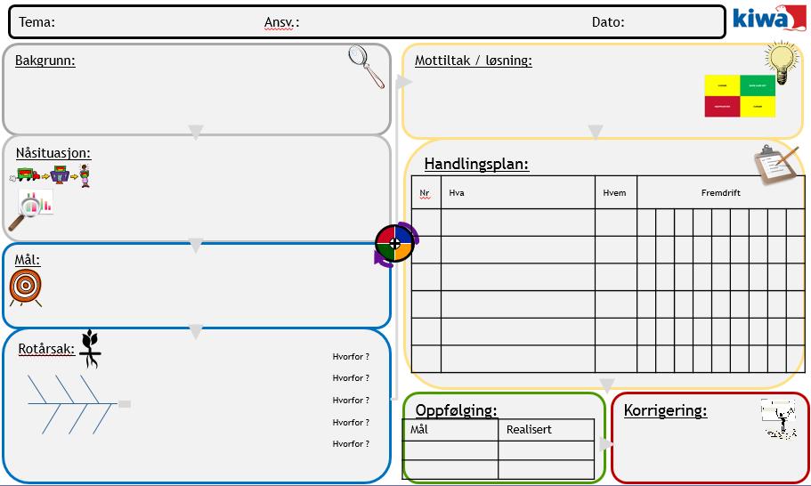 A3- Et eksempel Driver deg strukturert gjennom Dokumenterer problemløsningen Kan benyttes til