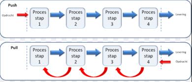 Push vs Pull -