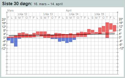 Rask temperaturstigning fra 1.4 til 12.4 fra minus 5 til pluss 17. Våren kom seint og brått i 2018. Fra rundt 20.4 begynner en vestlig værtype med mye regn og relativt lave temperaturer. 11.