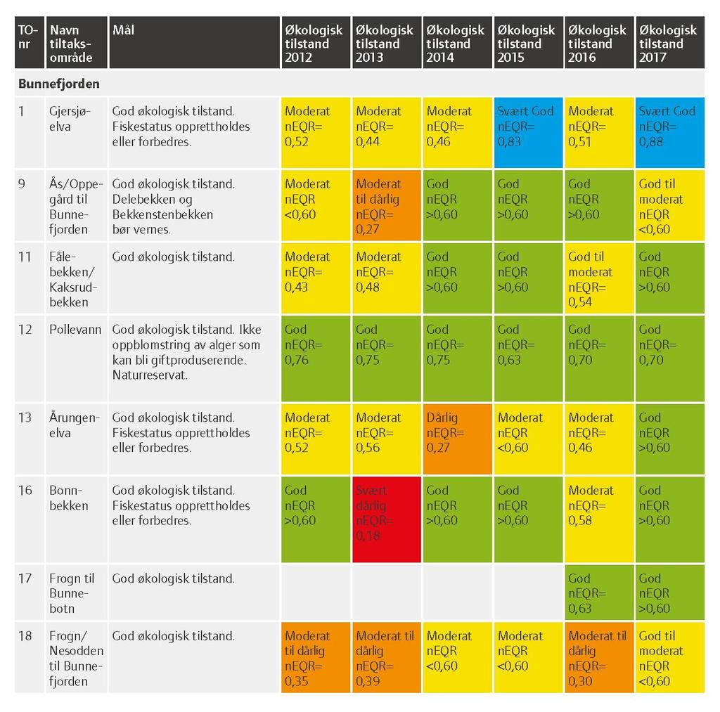 11. Status i forhold til føringer i vannforskriften og fra vannregionmyndigheten PURAs overordnede mål er å sikre god kjemisk og økologisk tilstand for vannkvaliteten i vassdragene Bunnefjorden,