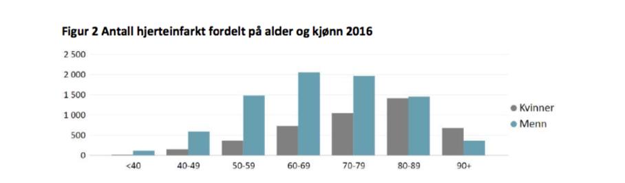 fordelingen av hjerteinfarkt hos menn og kvinner.