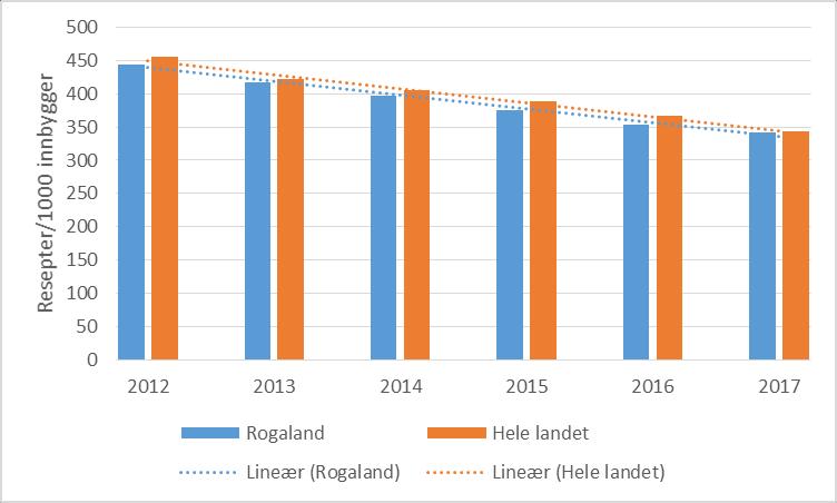 Mål: Redusere antall antibiotikaresepter (J01- metenamin) pr 1000 innbygger/år