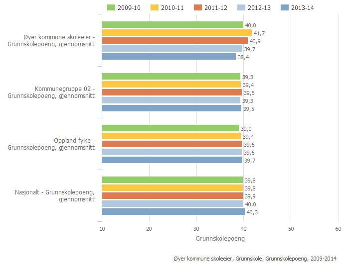 Grunnskolepoeng er et mål for det samlede læringsutbyttet for elever som sluttvurderes med karakterer. Karakterene brukes som kriterium for opptak til videregående skole.