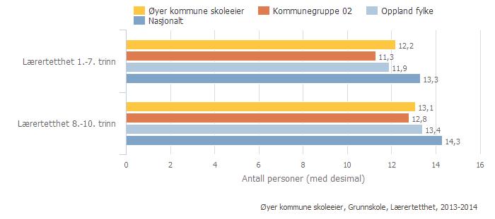 undervisningsgruppen. Indikatoren inkluderer timer til spesialundervisning og til andre lærertimer som tildeles på grunnlag av individuelle elevrettigheter. Lærertetthet 8.-10.