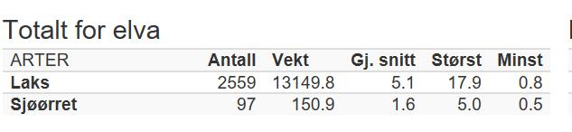 Dette er tross alt likevel litt bedre enn landsgjennomsnittet som viste en nedgang på 27% for elvefanget laks. Det ble registrert fanget til sammen 13.150 kilo laks i Lågen i 2018.