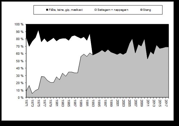 redskaper i Numedalslågen for perioden