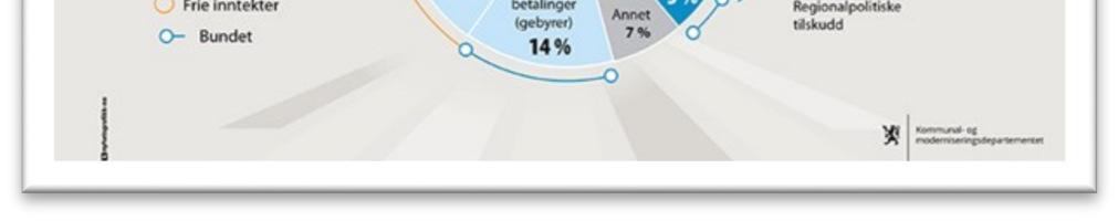 Rammetilskot utgjer 145,9 mill kr. Pårekna skatt pluss inntektsutjamning utgjer 141,8 kr. Dette er ein vekst på 3,4 prosent. Frå 2016 2017 var veksten 2,4 prosent, og 5 prosent året før.