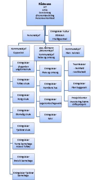 2.1.2 Administrativ organisering I delegasjonsreglementet frå kommunestyret til rådmannen, står det at kommunestyret vedtek den overordna strukturen av administrasjonen.