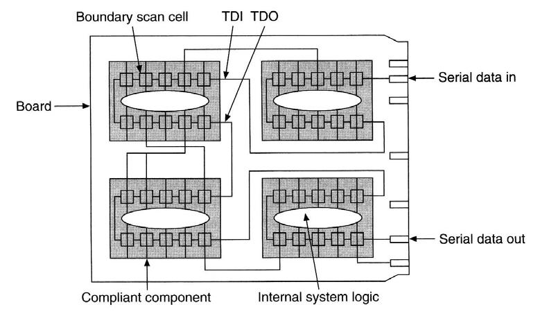 Boundary scan kjede Boundary scan standarden er et resultat av arbeidet til Joint Test Action Group (JTAG).