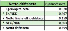 KRAV TIL NETTO DRIFTSKAPITAL Kravet til netto driftskapital er et vektet totaltavkastningskrav (WACC), som er vektet for kravene til henholdsvis egenkapital, minoritet og netto finansiell gjeld