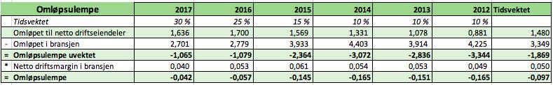 TABELL 8-8 OMLØPSFORDEL VEKTET 8.3.2.3 Oppsummering ressursfordel Ressursfordelen består av marginfordel addert med omløpsulempen. XXL har en tidsvektet marginfordel på 0,024.