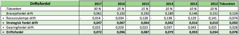 tidligere tabeller, at den har hatt positiv utvikling frem til 2016, mens det foreligger en nedgang til 2017. Totalt har de en tidsvektet driftsfordel på 7,8 prosent.