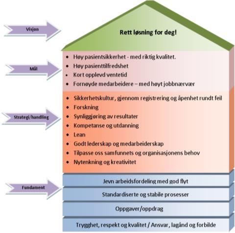 Mål - og strategi Rett løsning for deg! - Gjennom kompetanse, kvalitet, sikkerhet og gode medarbeidere med evne til nytenkning, finner vi rett løsning for deg.