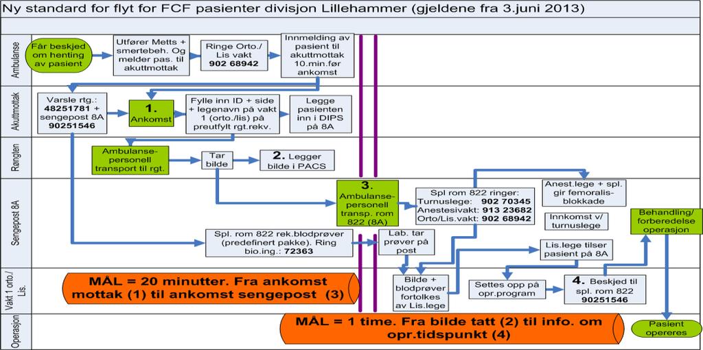 Hoftebrudd Hoftebrudd rammer ofte eldre med redusert fysisk og mental helse Unødvendig venting Door to bed 20 minutter 80% opereres