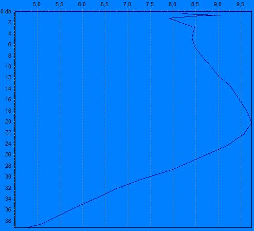 1: Temperatur, saltholdighet, Oksygen i % metning og ml/l på Set 3, målt med CTD-sonde fra overflaten og ned til 40 meter den 22. august 2013.