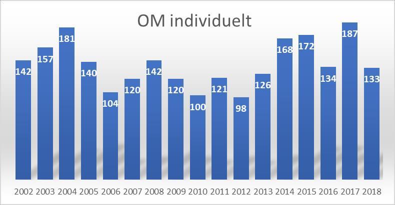 I tillegg til aktivitet i lokallagene er det sjakkaktivitet rundt omkring, mange steder uten at OSU er klar over det.