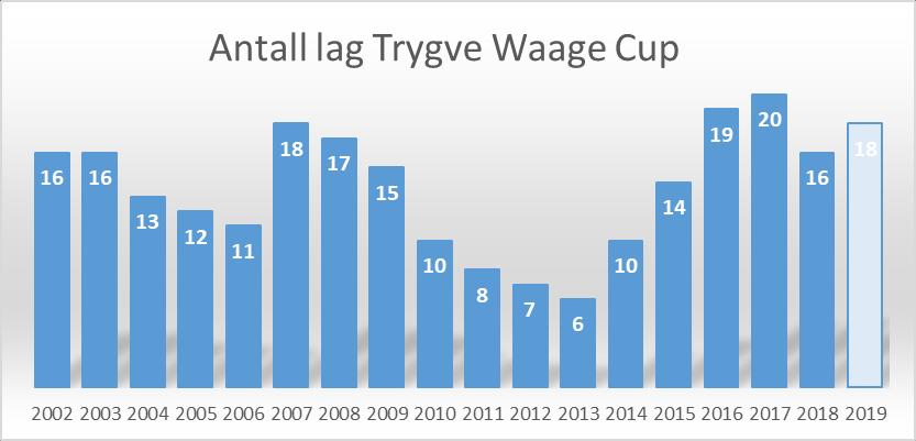 Komplette resultatlister for OM-lag og Trygve Waage Cup finnes på OSUs nettside under fliken «Arrangementer». Det åpne OM for jenter og kvinner ble arrangert i OSS lokaler i regi av OSU søndag 18.