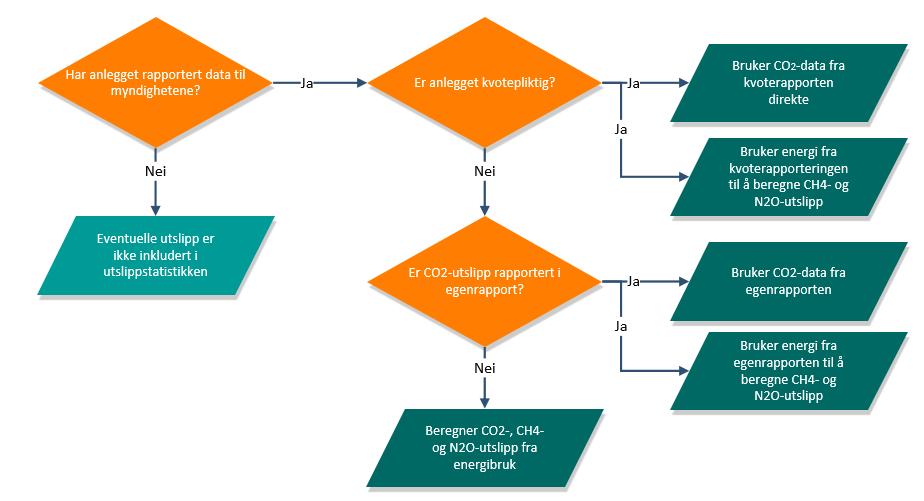 Figur 1 Beslutningstre for valg av datakilder for beregning av utslipp fra industri, og olje- og gassvirksomhet.