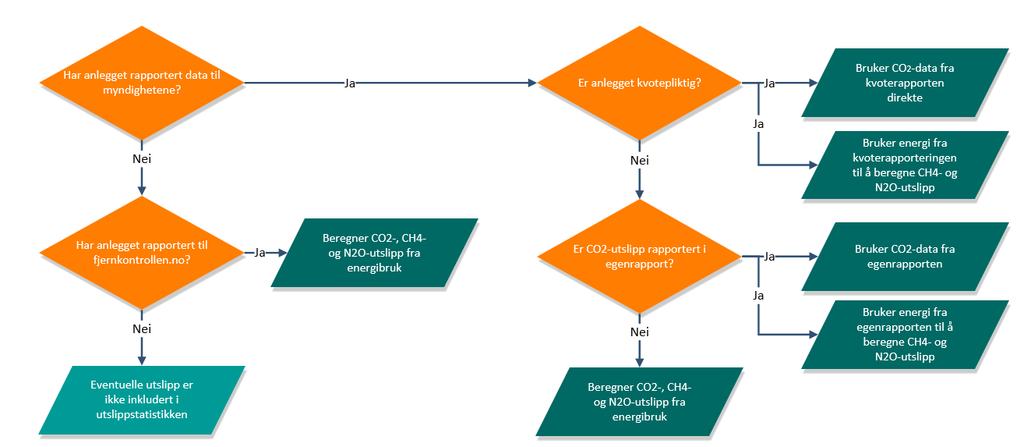 Bruker data for CO2-utslipp fra virksomhetenes egenrapporter direkte, hvis utslippsdata finnes. Bruker data for rapportert energiforbruk for å beregne CO2-utslipp dersom utslippsdata ikke finnes.