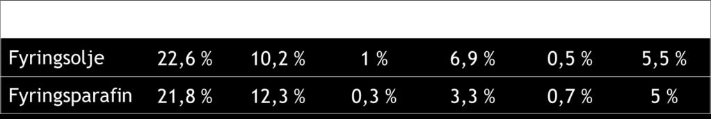 Fordelingen av salg av naturgass på kommunenivå kan ha endret seg siden 2013, og dette fanges ikke opp i statistikken. Tabell 2. Andelen av salget som mangler plassering på kommune. Kilde: SSB 6.