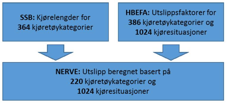 De 386 kjøretøykategoriene i HBEFA-datasettet og de 364 i SSB kjørelengderegisteret er hver for seg tilpasset slik at de tangerer hverandre i 220 felles kjøretøykategorier som benyttes i