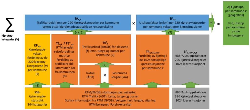 Personbil, elbil og små godsbiler regnes innenfor kjøretøyklassen lette kjøretøy, mens lastebil og trekkbiler regnes innenfor tunge kjøretøy.